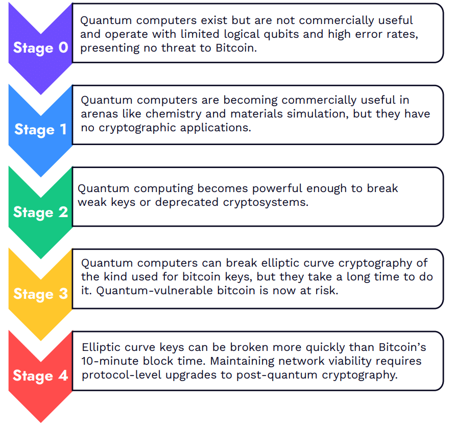 Kvantinių kompiuterių raidos etapai