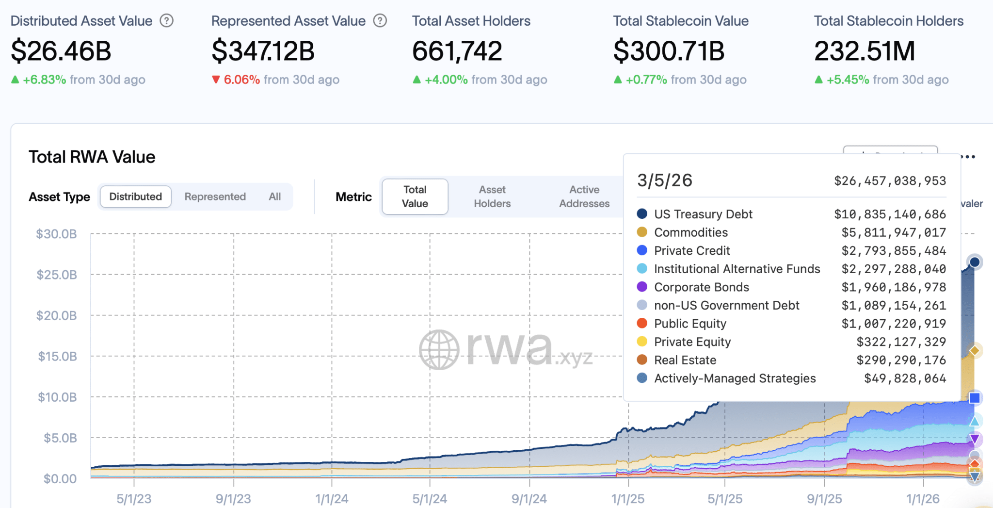 Tokenizuoto realaus pasaulio turto vertė pagal kategorijas
