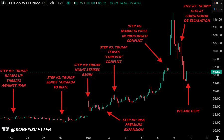 Naftos kainų kritimas po D. Trumpo užuominų apie konflikto deeskalaciją