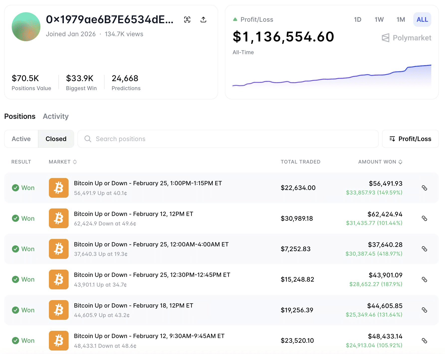 Pelningos Bitcoin prekybos strategijos Polymarket platformoje pavyzdys